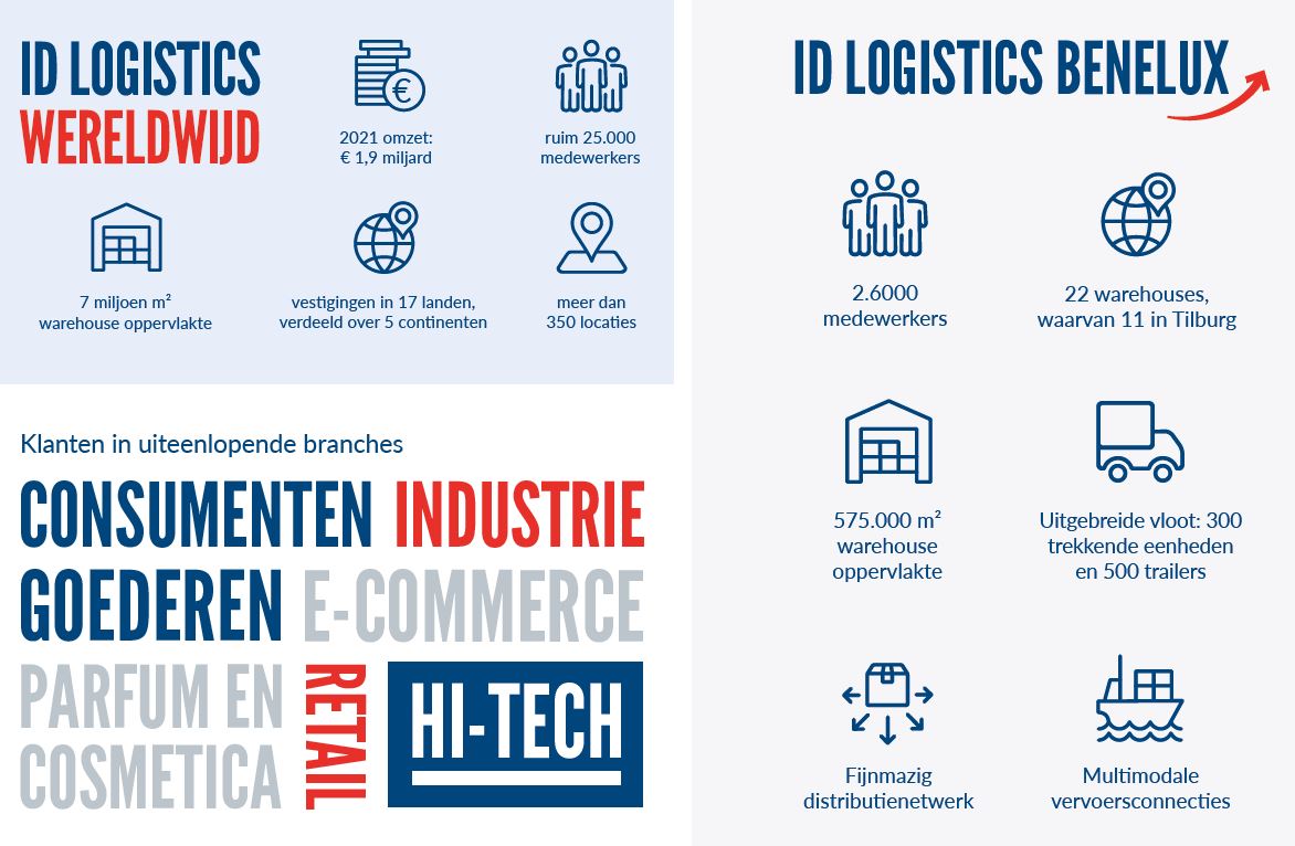 Statistieken ID Logistics